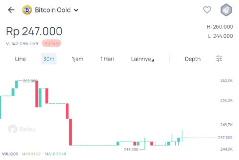 REKU Delisting Aset Kripto Bitcoin Gold